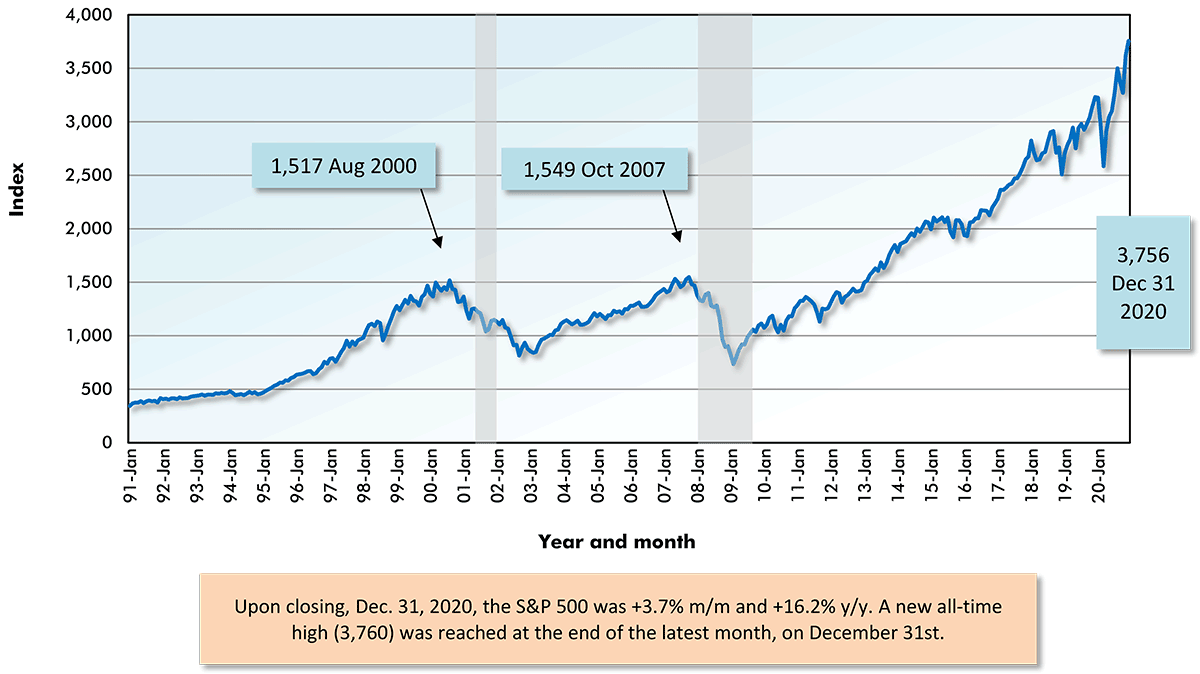 New York Stock Exchange: Standard and Poor's (500) Chart