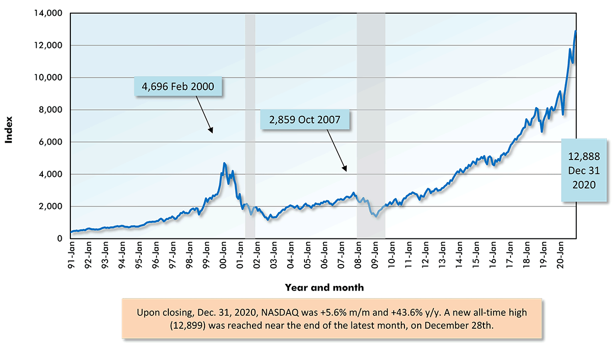 NASDAQ Composite Index Chart