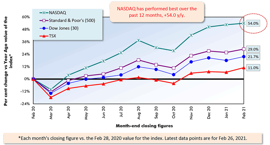 NASDAQ has performed best over the past 12 months, +54.0 y/y.