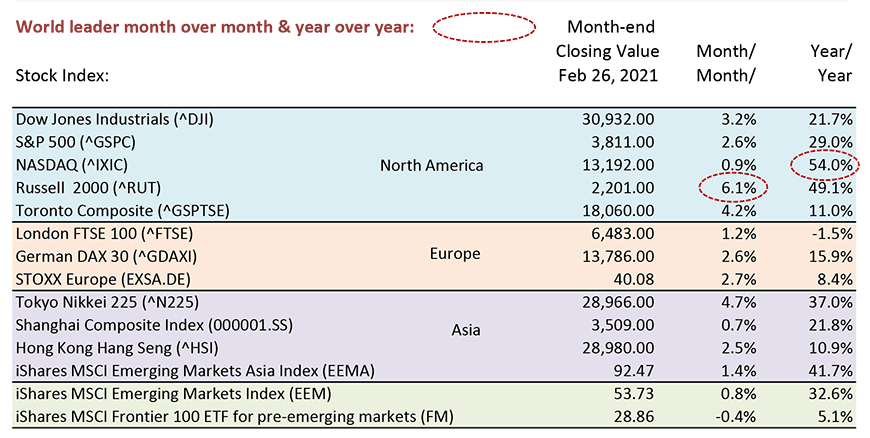 NASDAQ led all world markets year over year with a gain of 54.0%.