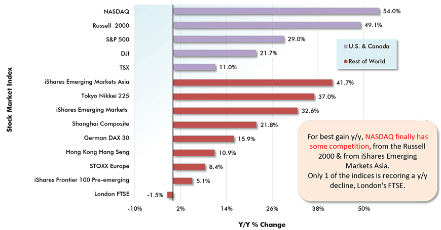 For best gain y/y, NASDAQ finally has some competition, from the Russell 2000 & from iShares Emerging Markets Asia. Only 1 of the indices is recoring a y/y decline, London's FTSE.