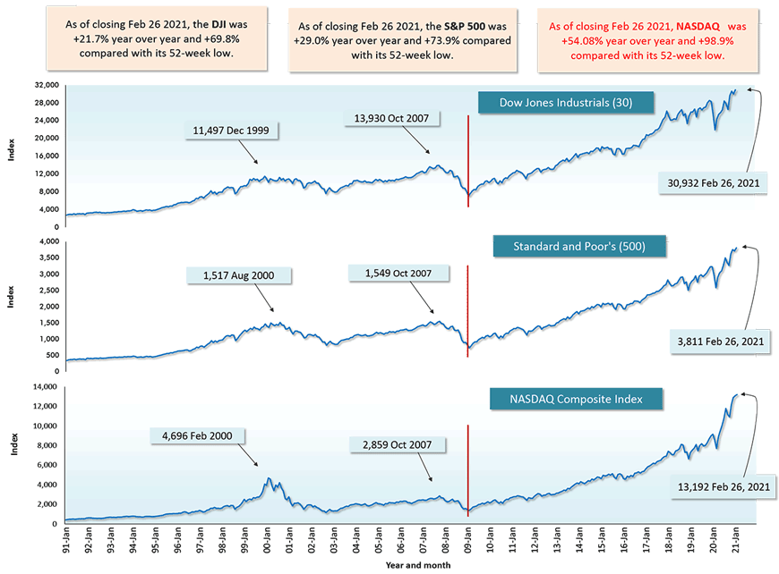 As of closing Feb 26 2021, NASDAQ   was +54.08% year over year and +98.9% compared with its 52-week low.