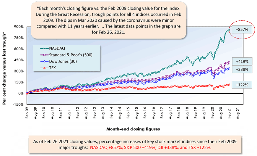 As of Feb 26 2021 closing values, percentage increases of key stock market indices since their Feb 2009 major troughs:  NASDAQ +857%; S&P 500 +419%; DJI +338%; and TSX +122%.