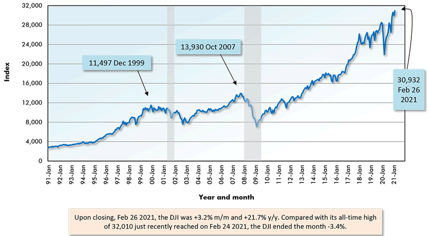 Upon closing, Feb 26 2021, the DJI was +3.2% m/m and +21.7% y/y. Compared with its all-time high of 32,010 just recently reached on Feb 24 2021, the DJI ended the month -3.4%.