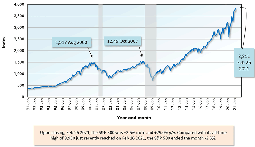 Upon closing, Feb 26 2021, the S&P 500 was +2.6% m/m and +29.0% y/y. Compared with its all-time high of 3,950 just recently reached on Feb 16 2021, the S&P 500 ended the month -3.5%.