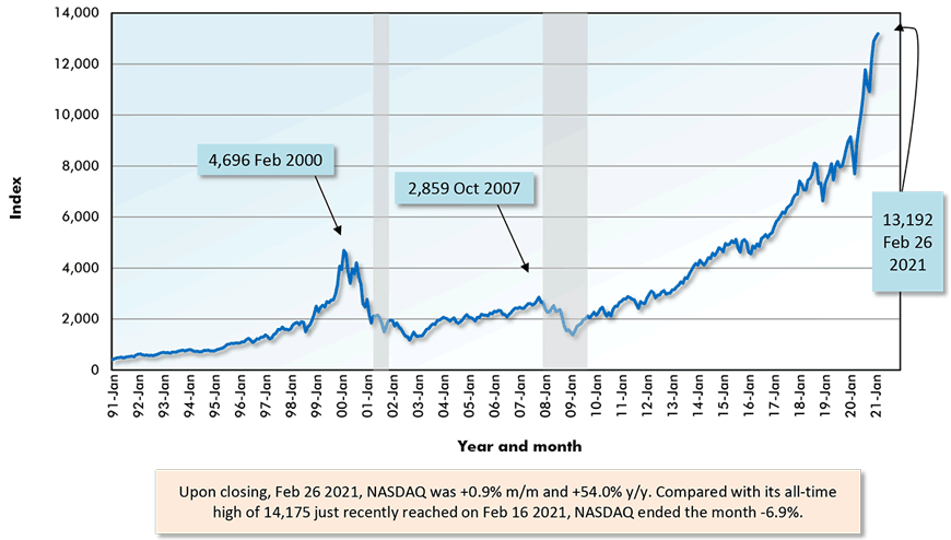 Upon closing, Feb 26 2021, NASDAQ was +0.9% m/m and +54.0% y/y. Compared with its all-time high of 14,175 just recently reached on Feb 16 2021, NASDAQ ended the month -6.9%.