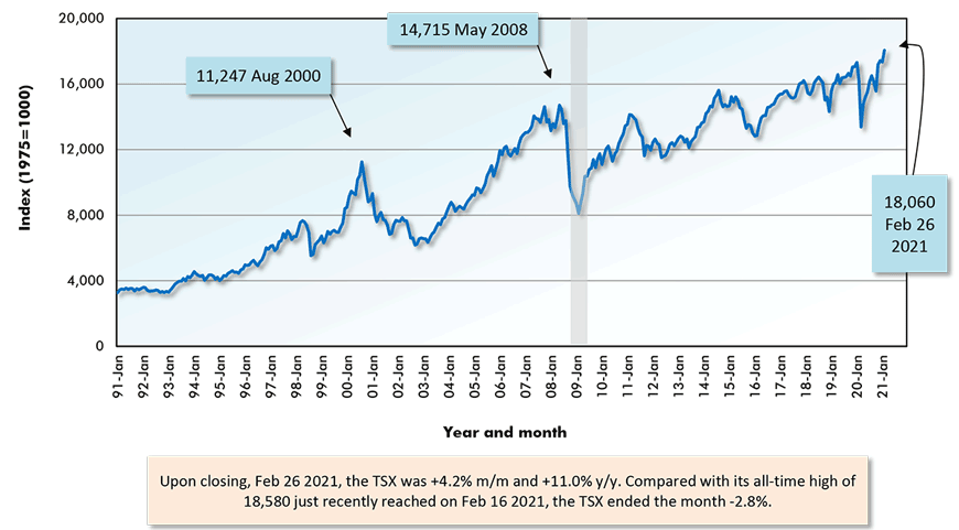 Upon closing, Feb 26 2021, the TSX was +4.2% m/m and +11.0% y/y. Compared with its all-time high of 18,580 just recently reached on Feb 16 2021, the TSX ended the month -2.8%.