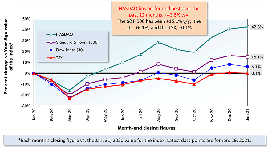 NASDAQ has performed best over the past 12 months, +42.8% y/y.