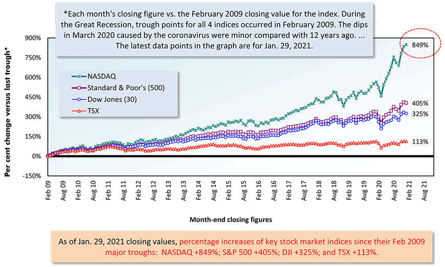 As of Jan. 29, 2021 closing values, percentage increases of key stock market indices since their Feb 2009 major troughs:  NASDAQ +849%; S&P 500 +405%; DJI +325%; and TSX +113%.