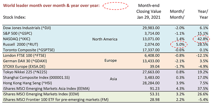 NASDAQ led all world markets year over year with a gain of 42.8%.