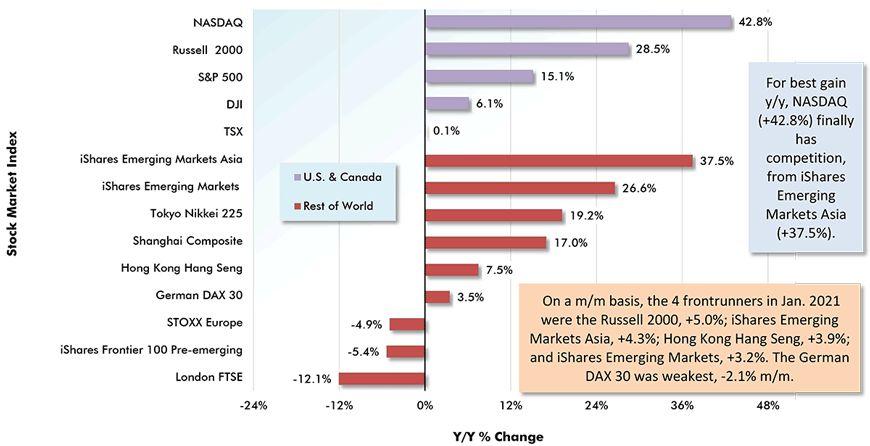 For best gain y/y, NASDAQ (+42.8%) finally has competition,  from iShares Emerging Markets Asia (+37.5%).