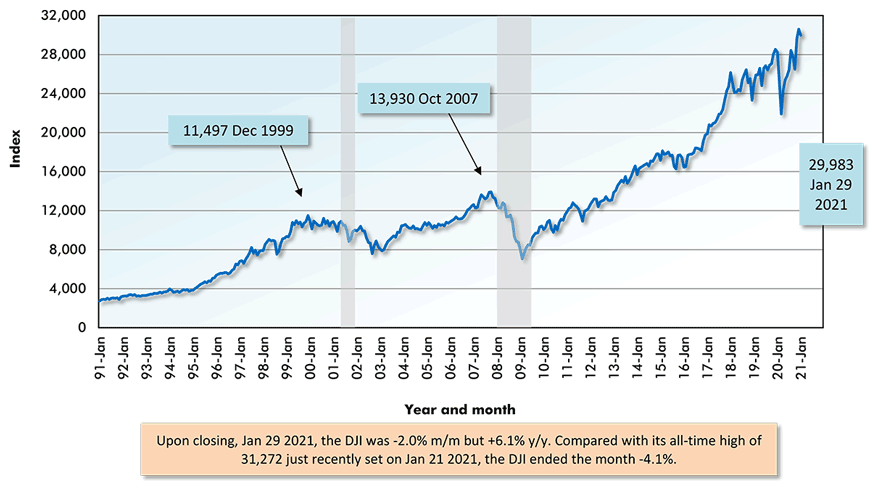 Upon closing, Jan 29 2021, the DJI was -2.0% m/m but +6.1% y/y. Compared with its all-time high of 31,272 just recently set on Jan 21 2021, the DJI ended the month -4.1%.