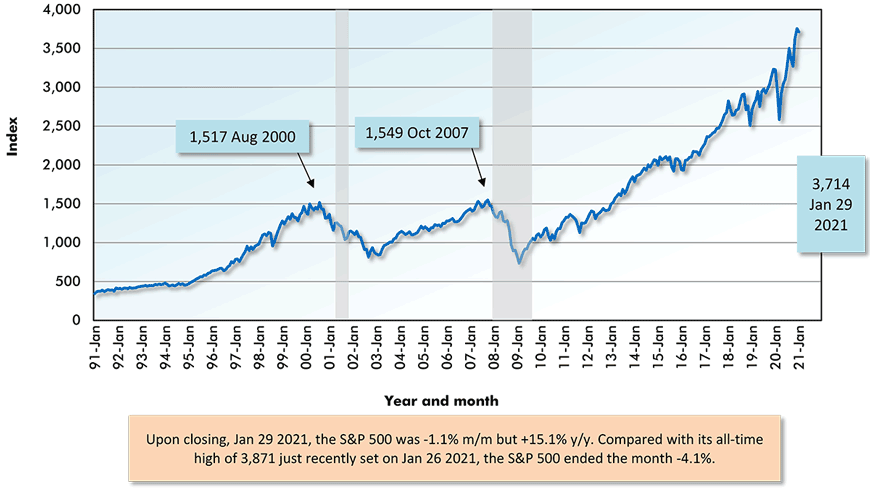 Upon closing, Jan 29 2021, the S&P 500 was -1.1% m/m but +15.1% y/y. Compared with its all-time high of 3,871 just recently set on Jan 26 2021, the S&P 500 ended the month -4.1%.