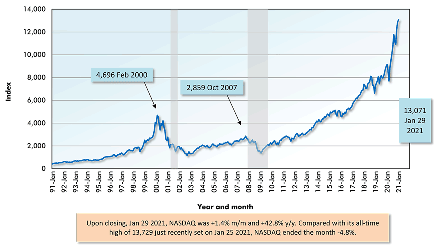 Upon closing, Jan 29 2021, NASDAQ was +1.4% m/m and +42.8% y/y. Compared with its all-time high of 13,729 just recently set on Jan 25 2021, NASDAQ ended the month -4.8%.