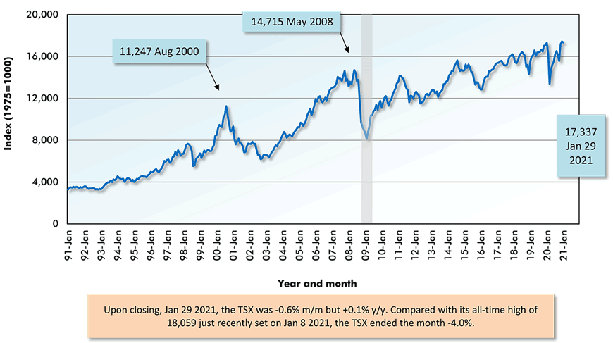 Upon closing, Jan 29 2021, the TSX was -0.6% m/m but +0.1% y/y. Compared with its all-time high of 18,059 just recently set on Jan 8 2021, the TSX ended the month -4.0%.