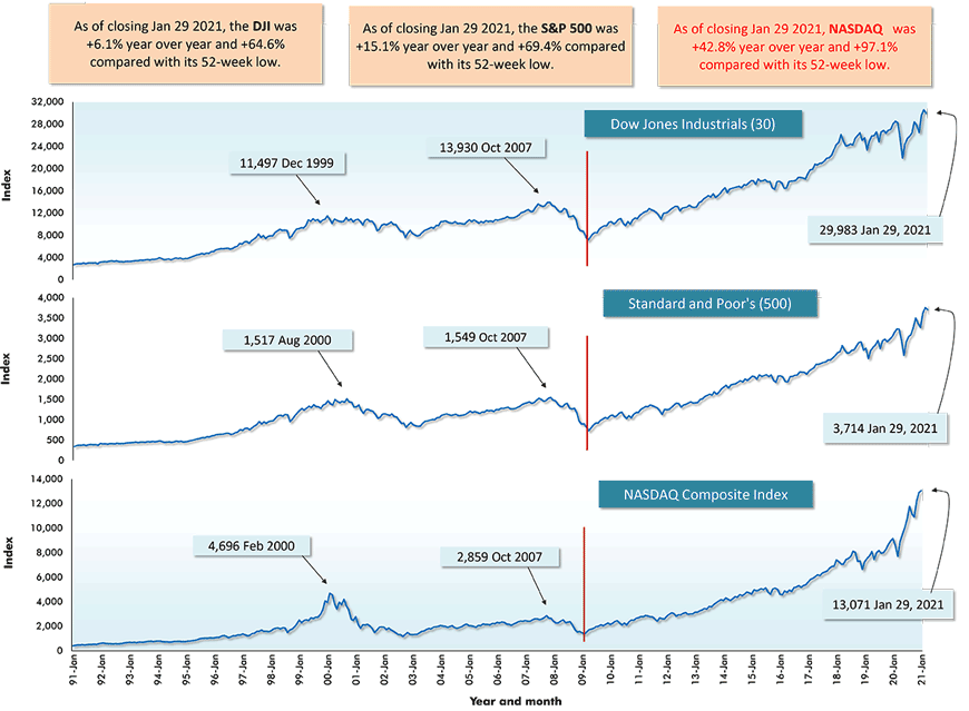 截至2021年1月29日收盘，纳斯达克同比上涨42.8%，较52周低点上涨97.1%。