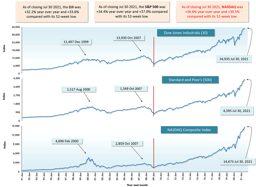 As of closing Jul 30 2021, NASDAQ was +36.6% year over year and +39.5% compared with its 52-week low.