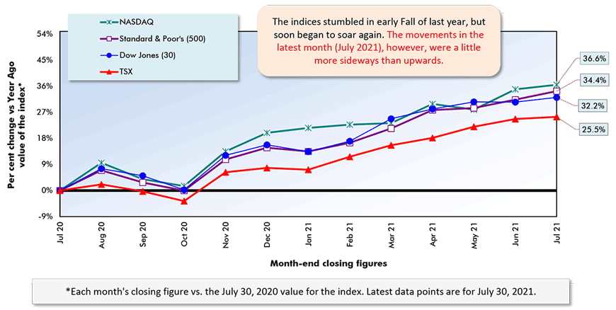 The indices stumbled in early Fall of last year, but soon began to soar again. The movements in the latest month (July 2021), however, were a little more sideways than upwards.