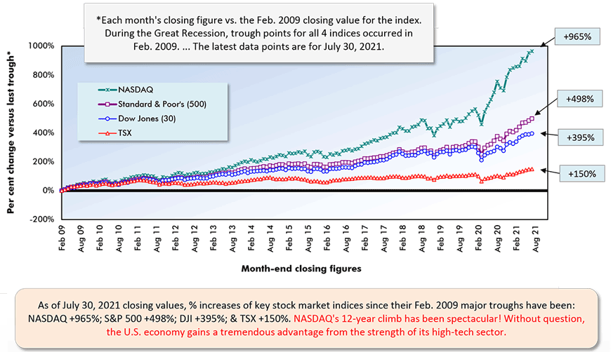 As of July 30, 2021 closing values, % increases of key stock market indices since their Feb. 2009 major troughs have been:  NASDAQ +965%; S&P 500 +498%; DJI +395%; & TSX +150%. NASDAQ's 12-year climb has been spectacular! Without question, the U.S. economy gains a tremendous advantage from the strength of its high-tech sector.