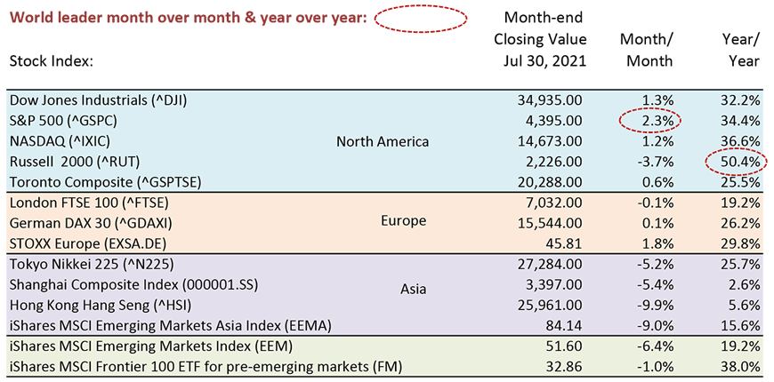 The Russell 2000 led all world markets year over year with a gain of 50.4%.