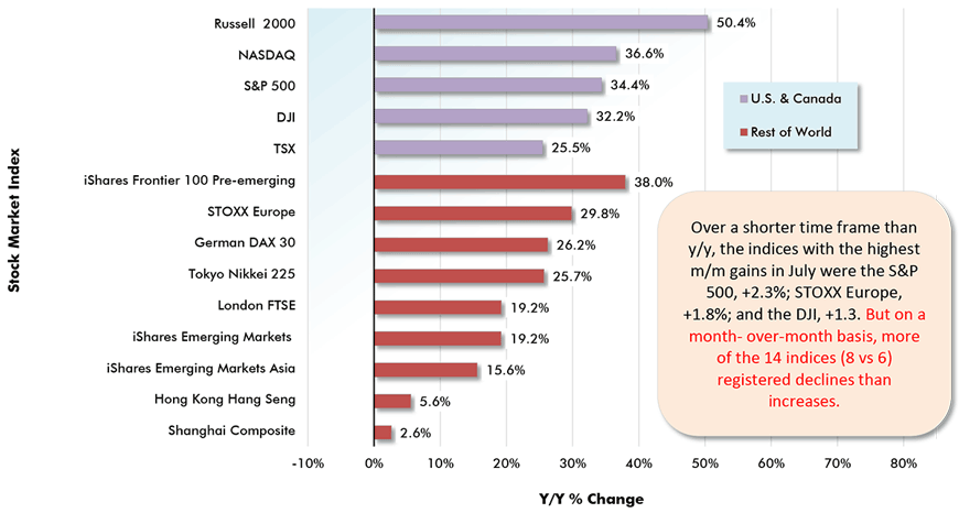 Over a shorter time frame than y/y, the indices with the highest m/m gains in July were the S&P 500, +2.3%; STOXX Europe, +1.8%; and the DJI, +1.3. But on a month- over-month basis, more of the 14 indices (8 vs 6) registered declines than increases.