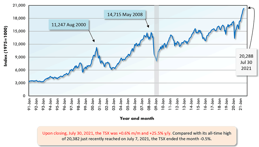 Upon closing, July 30, 2021, NASDAQ was +1.2% m/m and +36.6% y/y. Compared with its all-time high of 14,864 just recently reached on July 26 2021, NASDAQ ended the month -1.3%.