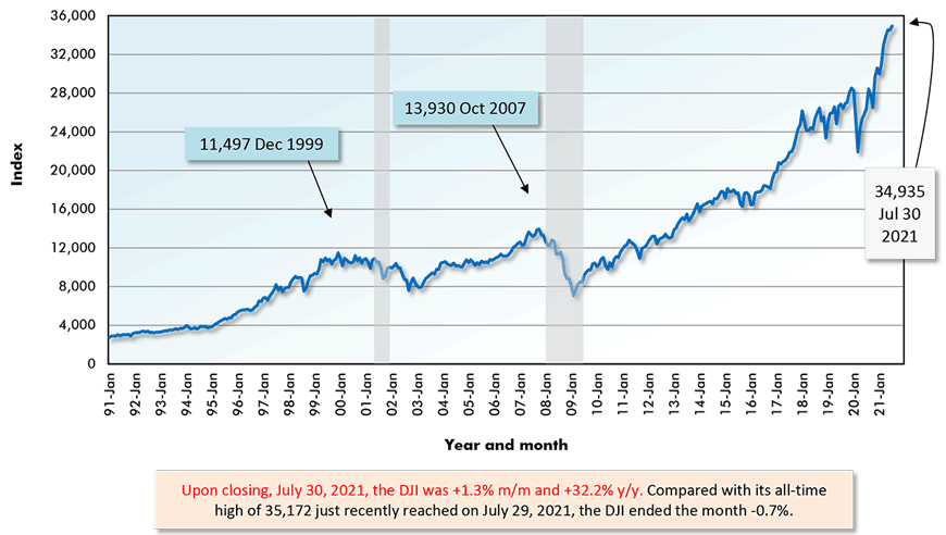 Upon closing, July 30, 2021, the DJI was +1.3% m/m and +32.2% y/y. Compared with its all-time high of 35,172 just recently reached on July 29, 2021, the DJI ended the month -0.7%.