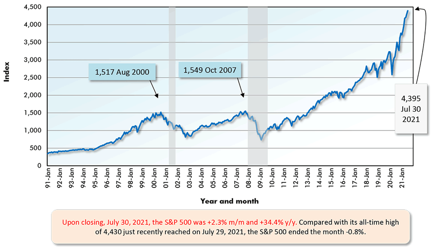 Upon closing, July 30, 2021, the S&P 500 was +2.3% m/m and +34.4% y/y. Compared with its all-time high of 4,430 just recently reached on July 29, 2021, the S&P 500 ended the month -0.8%.