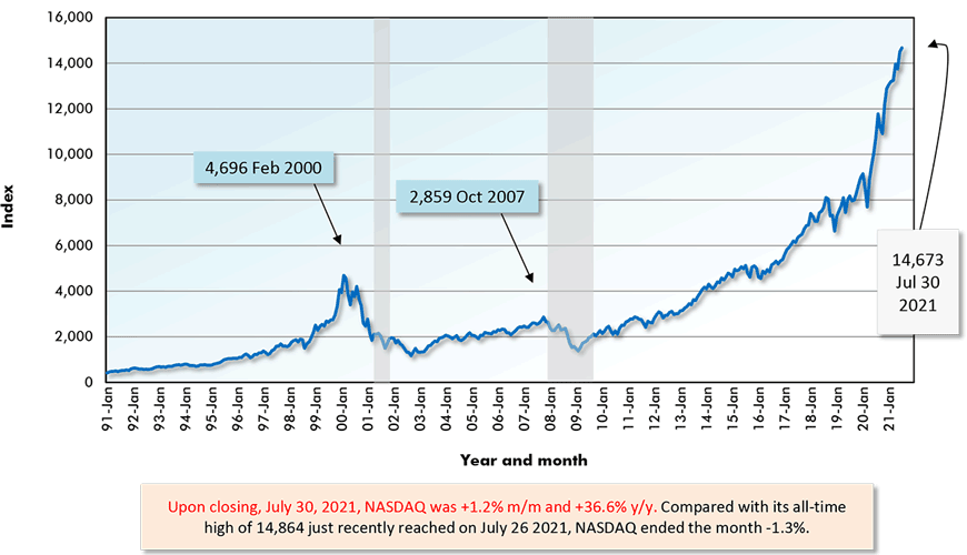 Upon closing, July 30, 2021, NASDAQ was +1.2% m/m and +36.6% y/y. Compared with its all-time high of 14,864 just recently reached on July 26 2021, NASDAQ ended the month -1.3%.