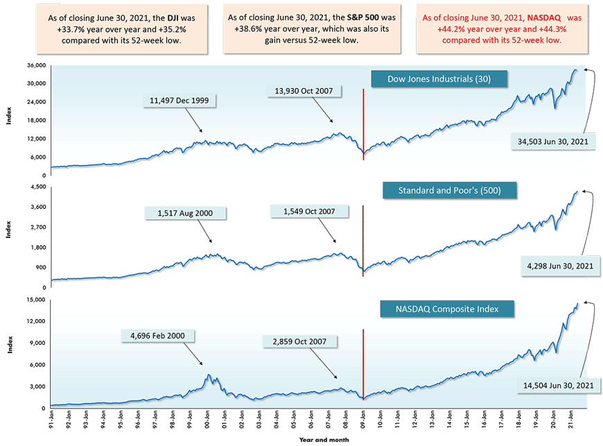 As of closing June 30, 2021, NASDAQ was +44.2% year over year and +44.3% compared with its 52-week low.