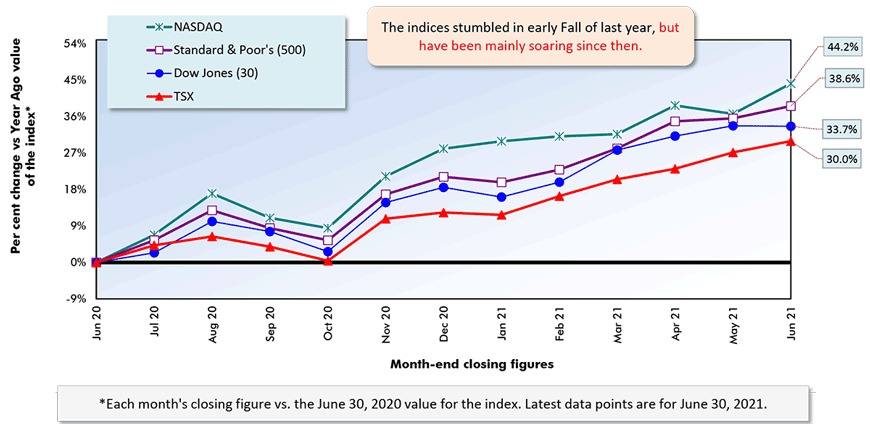 The indices stumbled in early Fall of last year, but have been mainly soaring since then.