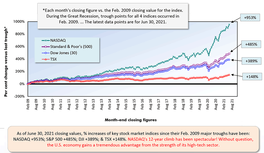 As of June 30, 2021 closing values, % increases of key stock market indices since their Feb. 2009 major troughs have been:  NASDAQ +953%; S&P 500 +485%; DJI +389%; & TSX +148%. NASDAQ's 12-year climb has been spectacular! Without question, the U.S. economy gains a tremendous advantage from the strength of its high-tech sector.