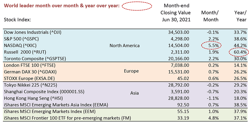 The Russell 2000 led all world markets year over year with a gain of 60.4%.