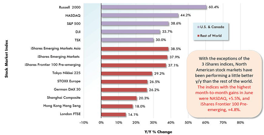 With the exceptions of the 3 iShares indices, North American stock markets have been performing a little better y/y than the rest of the world. The indices with the highest month-to-month gains in June were NASDAQ, +5.5%, and iShares Frontier 100 Pre-emerging, +4.8%.