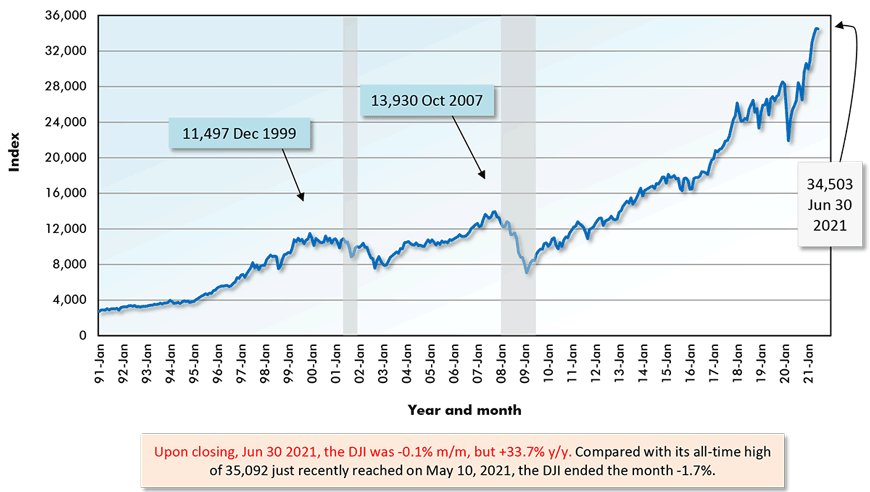 Upon closing, Jun 30 2021, the DJI was -0.1% m/m, but +33.7% y/y. Compared with its all-time high of 35,092 just recently reached on May 10, 2021, the DJI ended the month -1.7%.