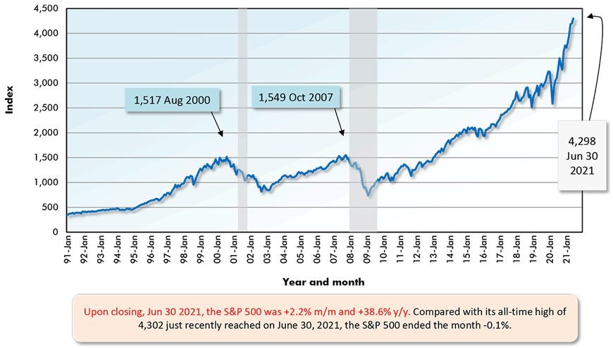 Upon closing, Jun 30 2021, the S&P 500 was +2.2% m/m and +38.6% y/y. Compared with its all-time high of 4,302 just recently reached on June 30, 2021, the S&P 500 ended the month -0.1%.