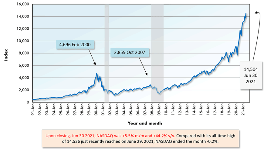 Upon closing, Jun 30 2021, NASDAQ was +5.5% m/m and +44.2% y/y. Compared with its all-time high of 14,536 just recently reached on June 29, 2021, NASDAQ ended the month -0.2%.