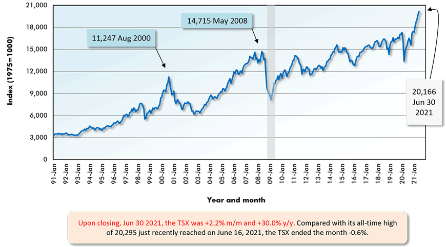 Upon closing, Jun 30 2021, the TSX was +2.2% m/m and +30.0% y/y. Compared with its all-time high of 20,295 just recently reached on June 16, 2021, the TSX ended the month -0.6%.