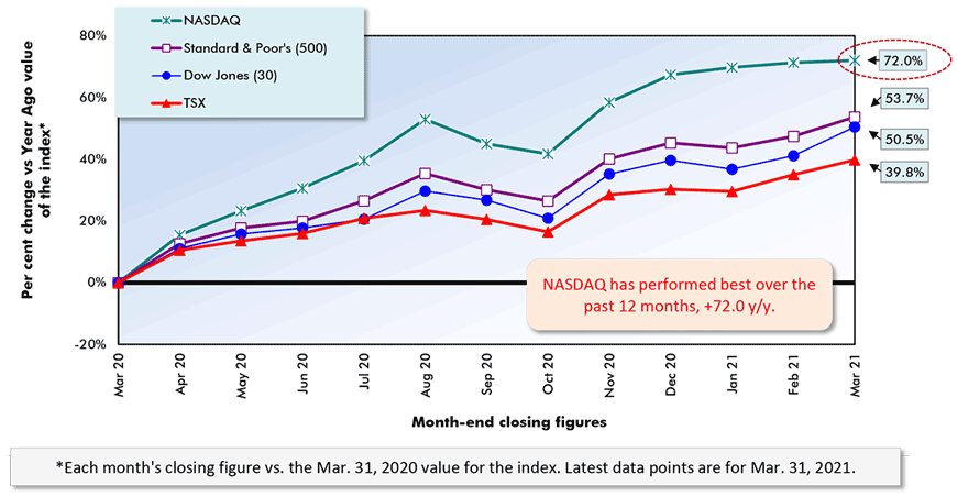 NASDAQ has performed best over the past 12 months, +72.0 y/y.