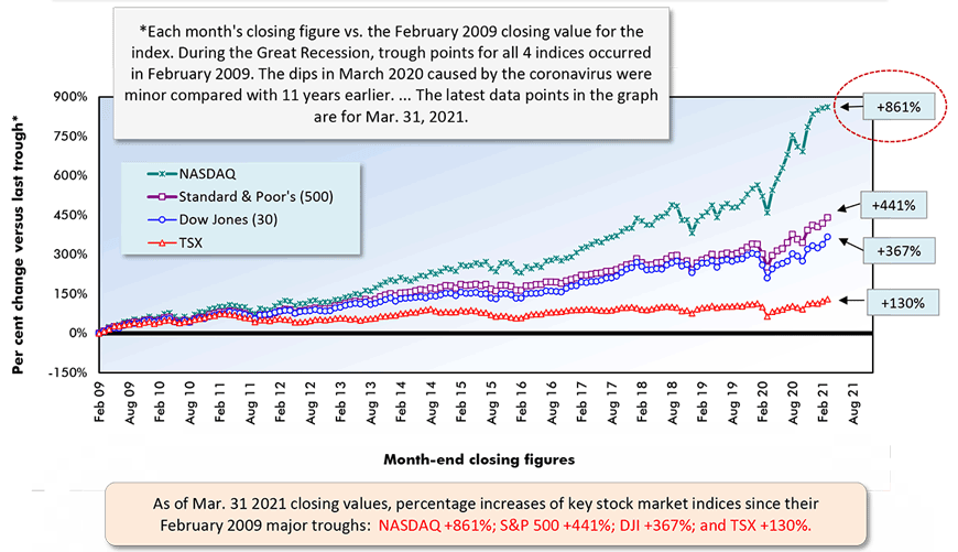 As of Mar. 31 2021 closing values, percentage increases of key stock market indices since their February 2009 major troughs:  NASDAQ +861%; S&P 500 +441%; DJI +367%; and TSX +130%.