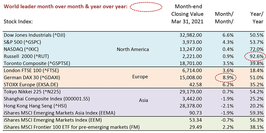 Russell led all world markets year over year with a gain of 92.6%.