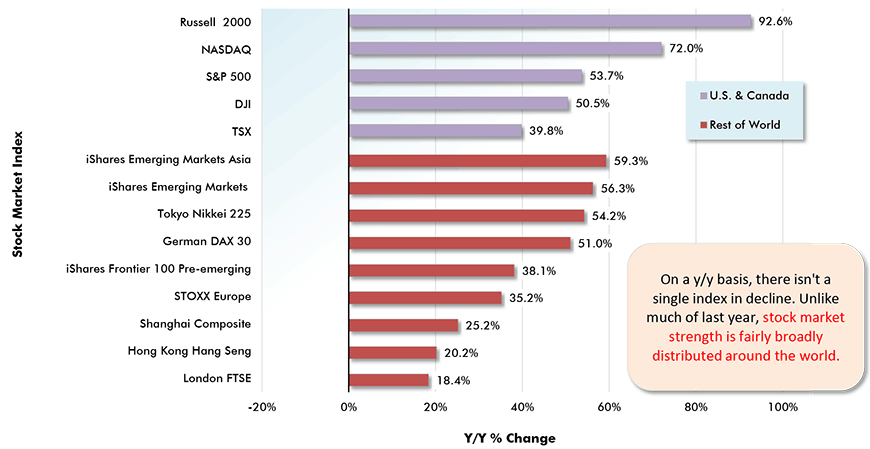 On a y/y basis, there isn't a single index in decline. Unlike much of last year, stock market strength is fairly broadly distributed around the world.