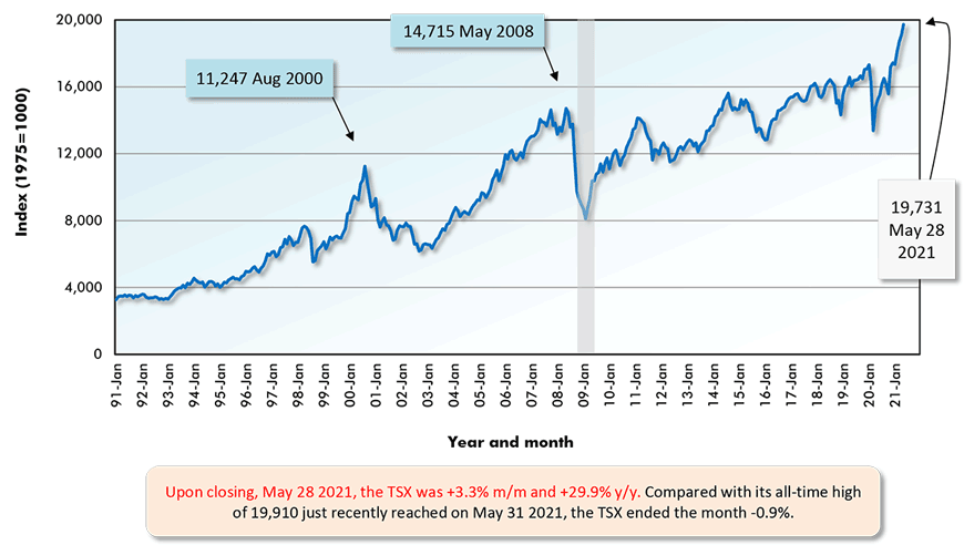 交易完成后,2021年5月28日,TSX m / m + 3.3%和+ 29.9% y / y。历史新高的19910年相比最近达到了2021年5月31日,TSX结束了月-0.9%。