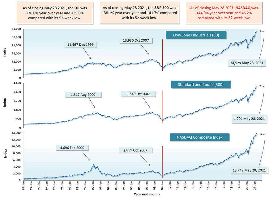 截至2021年关闭5月28日,纳斯达克(NASDAQ) + 44.9%和46.2%相比,其52周低点。