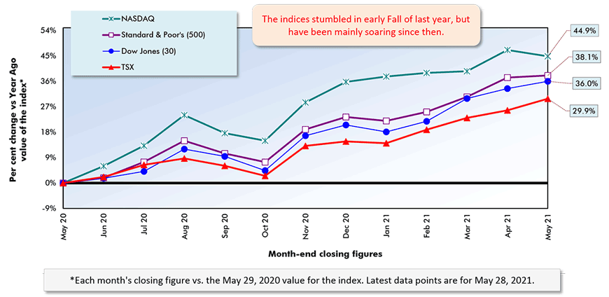 The indices stumbled in early Fall of last year, but have been mainly soaring since then.