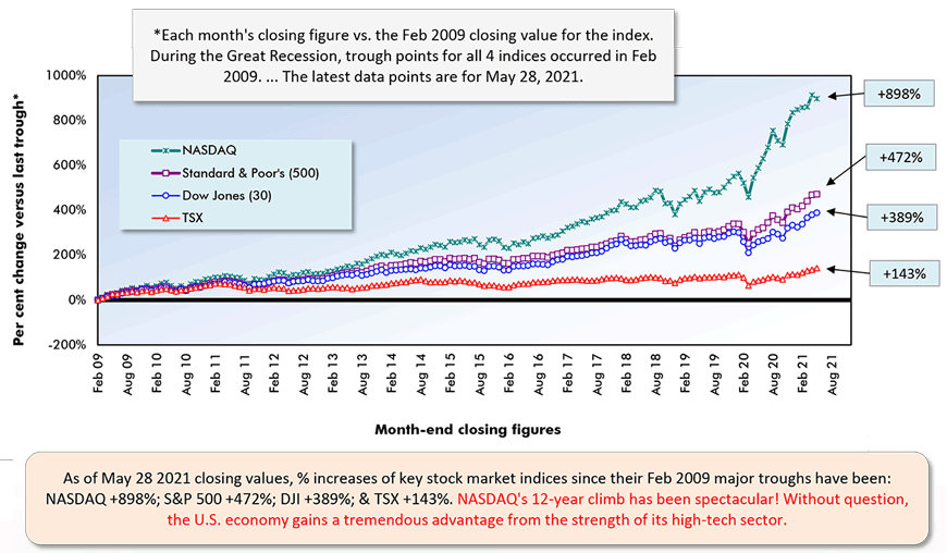 截至2021年5月28日收盘值,%增加主要股指自2009年2月大低谷:纳斯达克+ 898%;标准普尔500指数+ 472%;收+ 389%;& TSX + 143%。