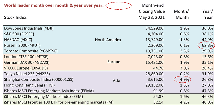 The Russell 2000 led all world markets year over year with a gain of 62.8%.