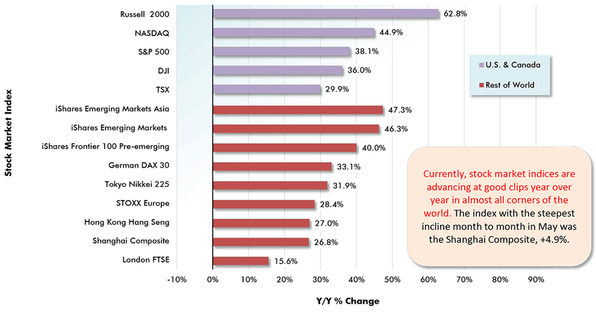 Currently, stock market indices are advancing at good clips year over year in almost all corners of the world. The index with the steepest incline month to month in May was the Shanghai Composite, +4.9%.