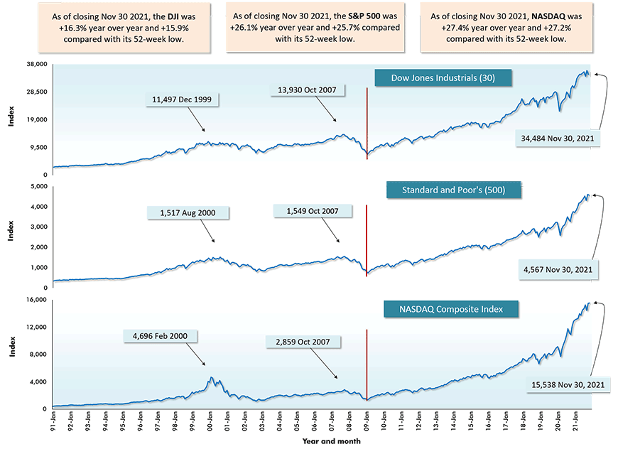 As of closing Nov. 30, 2021, NASDAQ was +27.4% year over year and +27.2% compared with its 52-week low.