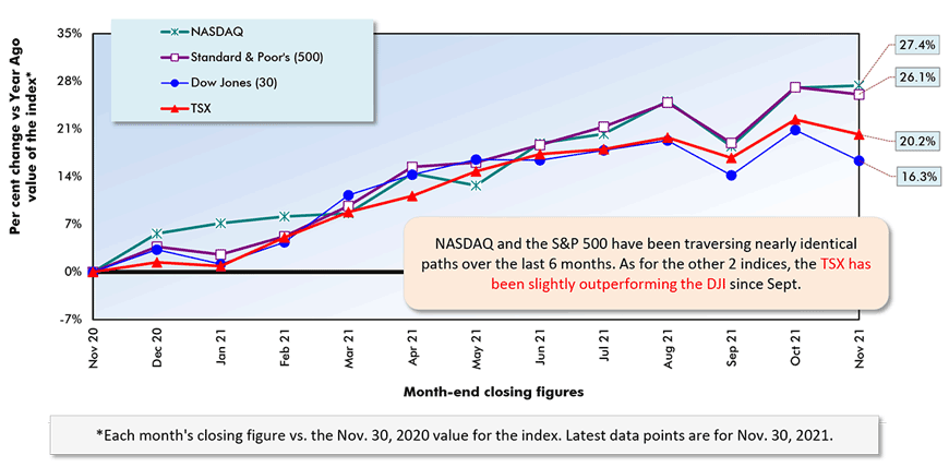 NASDAQ and the S&P 500 have been traversing nearly identical paths over the last 6 months. As for the other 2 indices, the TSX has been slightly outperforming the DJI since Sept.